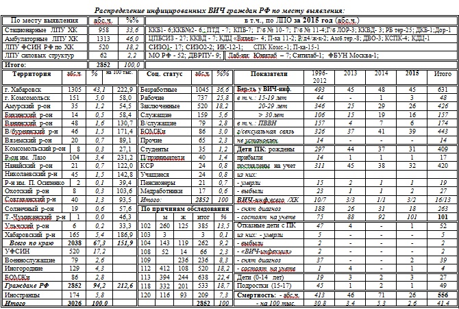 Данные по заболеваемости ВИЧ инфекциями в Хабаровском крае