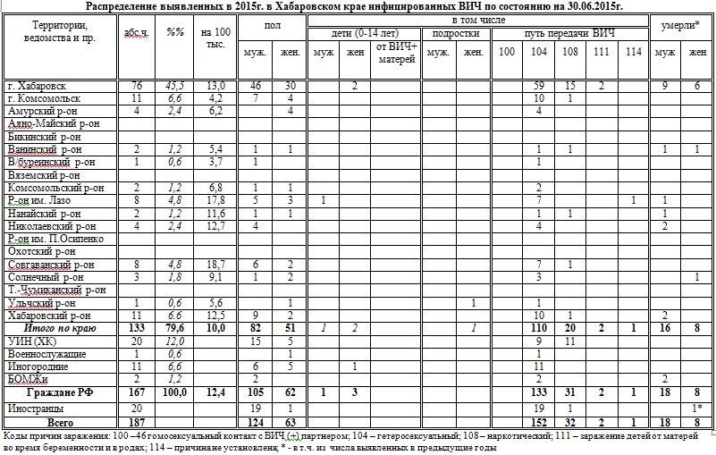 заболеваемость в хабаровске