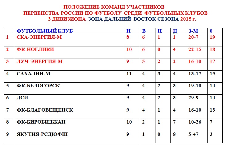 Положение команд