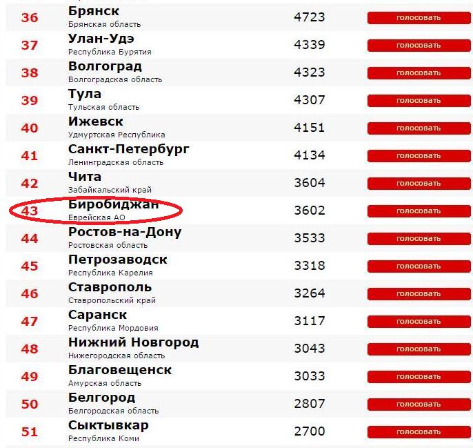 Рейтинг городов