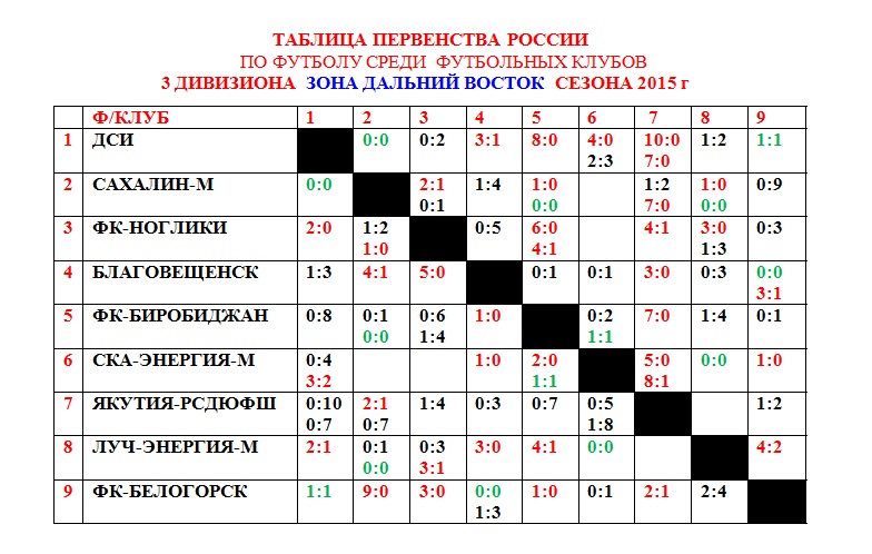 Таблицу первенства. Таблица первенства. Таблица клубов России. Первенство России среди любительских футбольных клубов таблица. ФК Сахалин таблица.