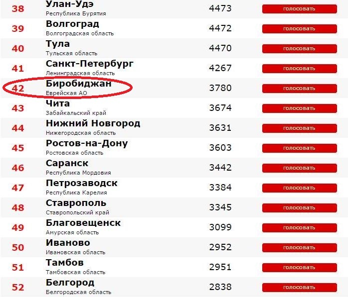 Рейтинг городов