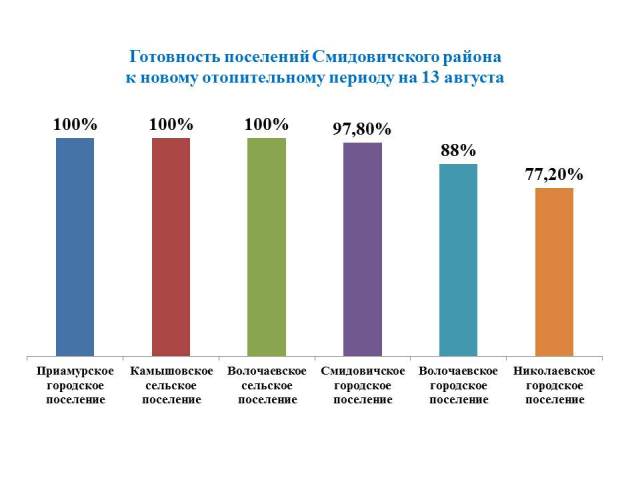 Подготовка Смидовичского района ЕАО к зиме идет с опережением графика