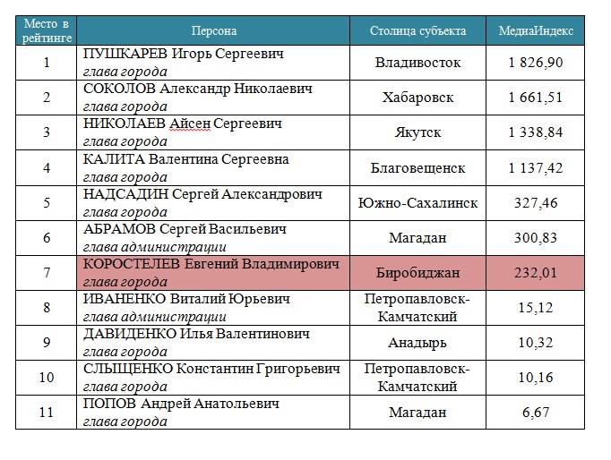 Рейтинг медиаактивности мэров столиц субъектов ДФО