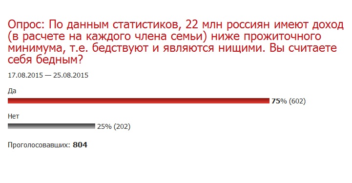 Результаты опроса