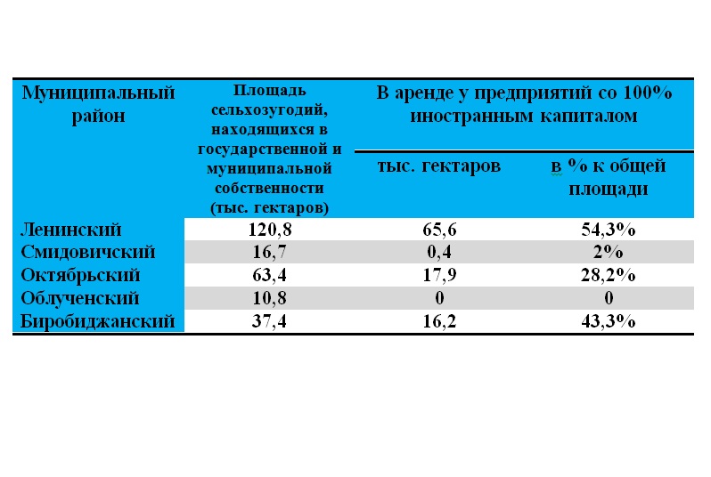 Аренда сельхозугодий