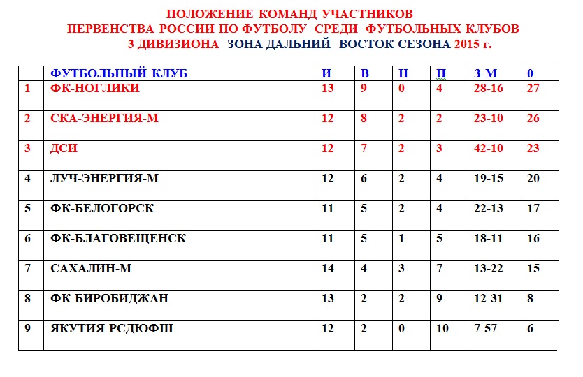 Положение команд на 30 августа