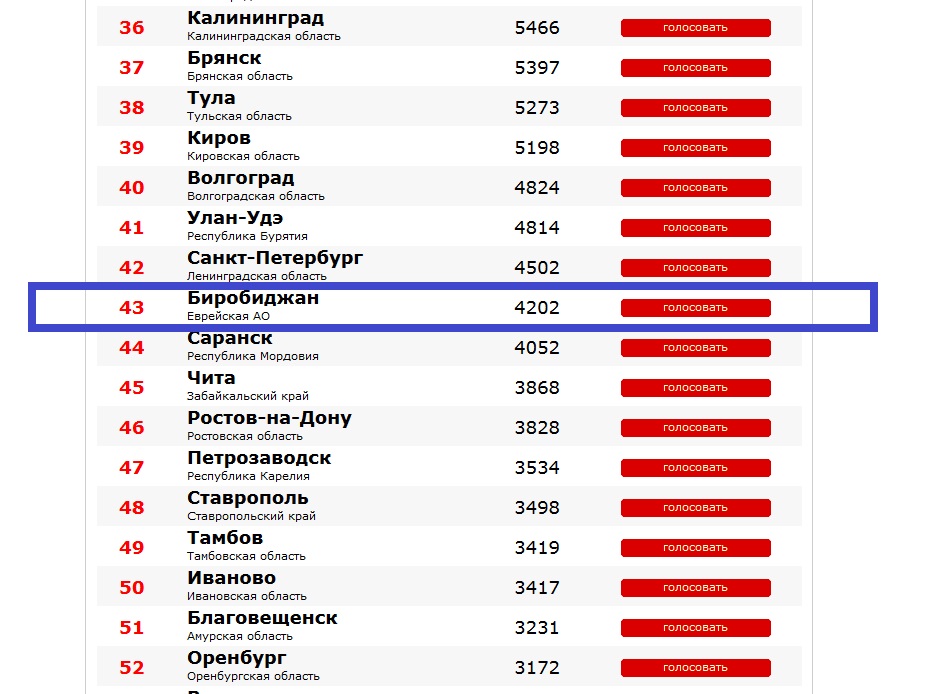 Положение в рейтинге городов на 6 сентября