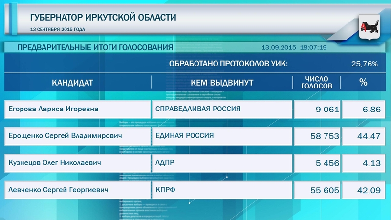 Данные ЦИК России 