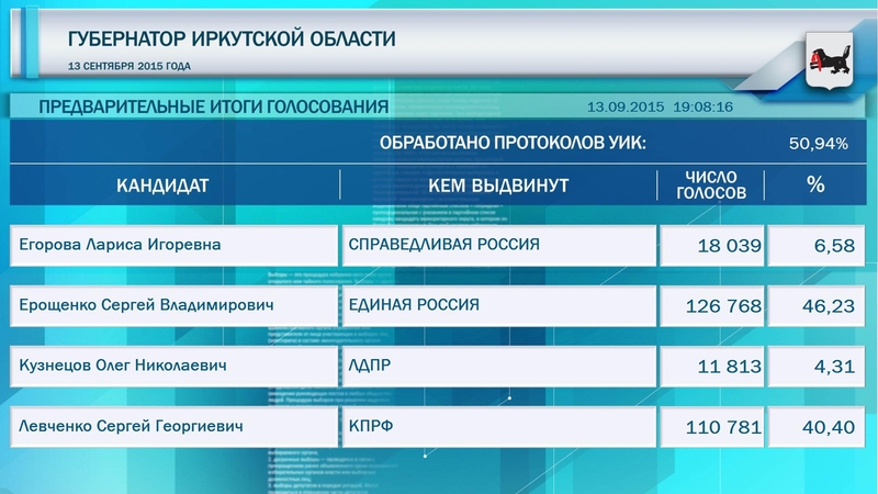 Данные ЦИК России