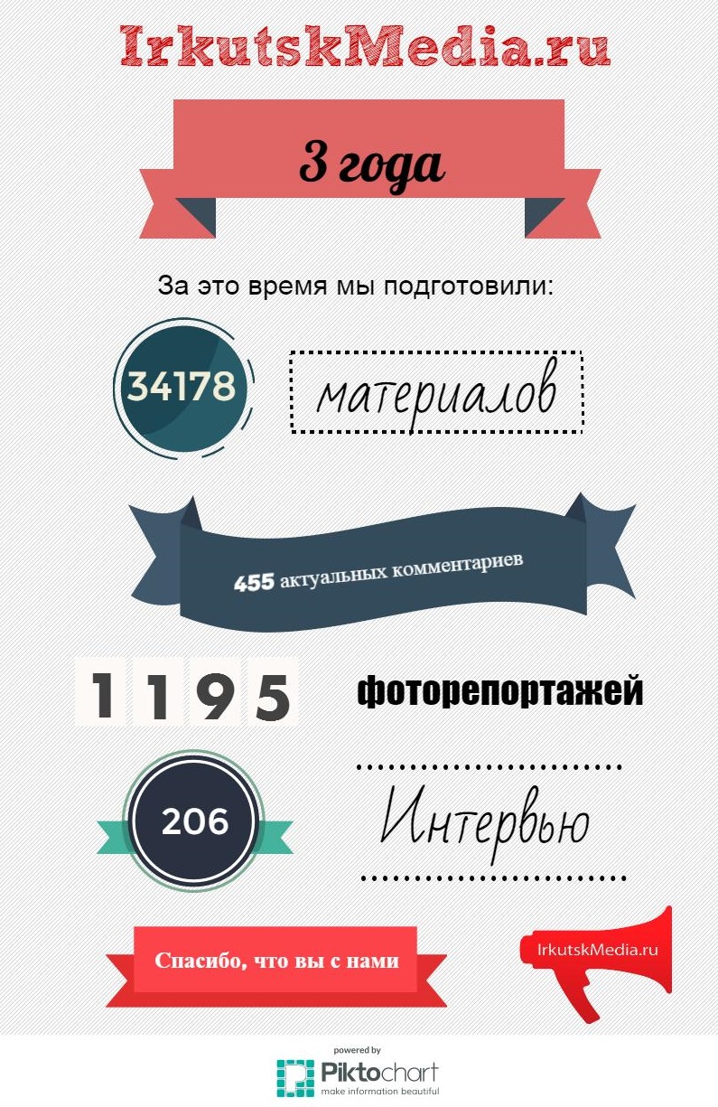 Итоги работы ИА IrkutskMedia за три года 