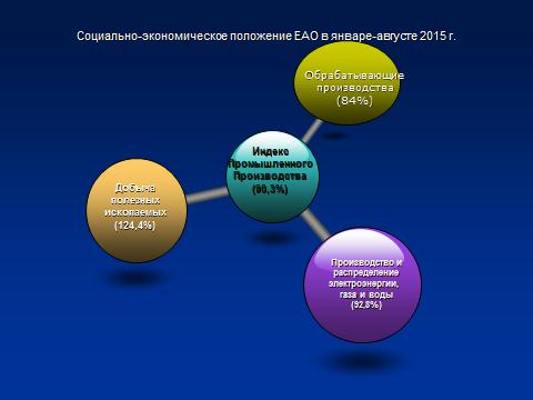 Индекс промышленного производства