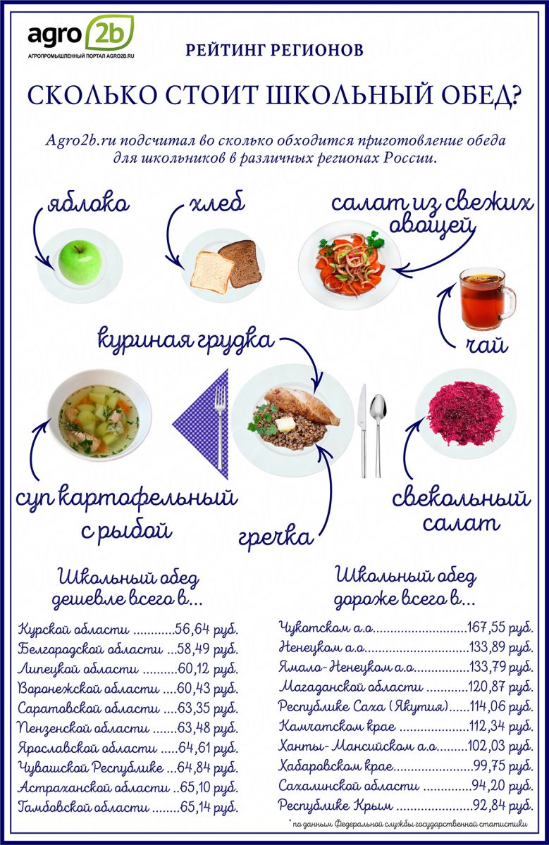 Школьные обеды в Хабаровском крае вошли в десятку самых дорогих по стране