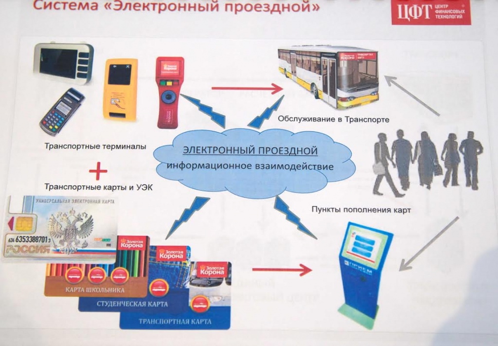 Система оплати. Транспортная карта транспорта. Система оплата картой. Оплата транспортной картой. Схема оплаты проезда.