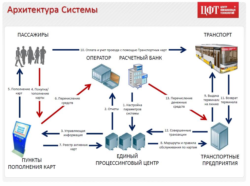 Система покупки систем. Архитектура процессингового центра. Процессинг банковских карт. Банковский процессинговый центр. Процессинговый центр банка это.