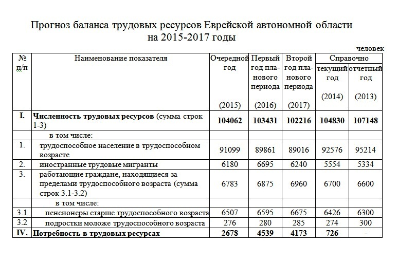 Прогноз баланса трудовых ресурсов ЕАО на 2015 - 2017 годы