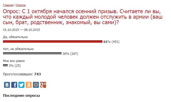 Результаты опроса