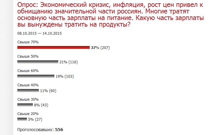 Результаты опроса