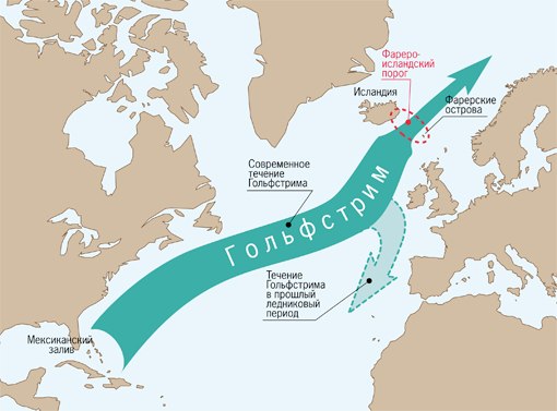 Движение Гольфстрима