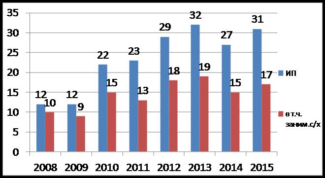 КОЛИЧЕСТВО ИНДИВИДУАЛЬНЫХ ПРЕДПРИНИМАТЕЛЕЙ