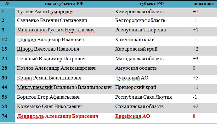 Рейтинг губернаторов