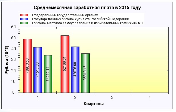 Средняя зарплата в органах власти ЕАО в первом полугодии 2015 года