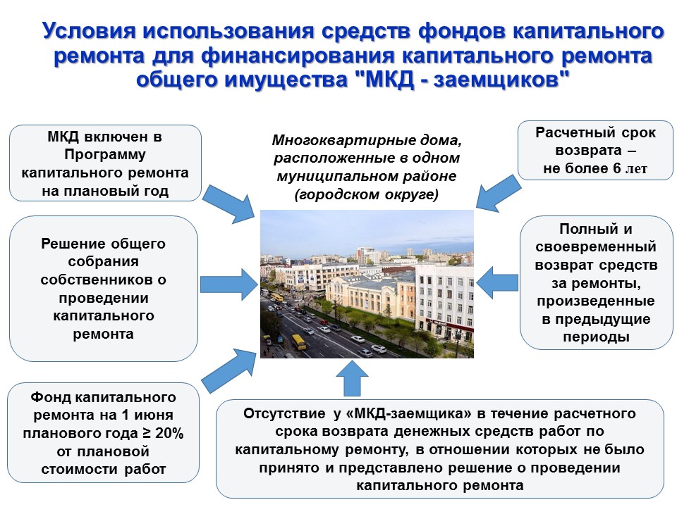 Разъяснение порядка проведения ремонта МКД за счет последующих взносов собственников жилья