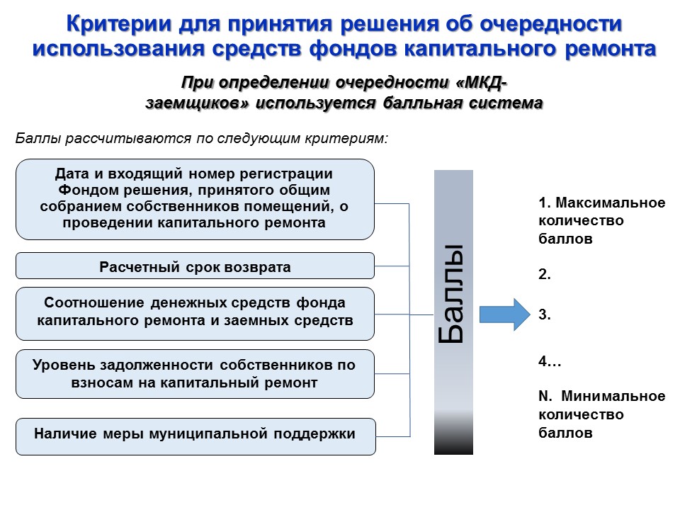 Разъяснение порядка проведения ремонта МКД за счет последующих взносов собственников жилья