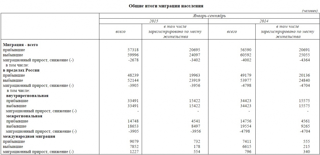 Статистика по миграционным процессам в Приморском крае