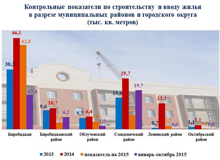 Строительство и ввод жилья