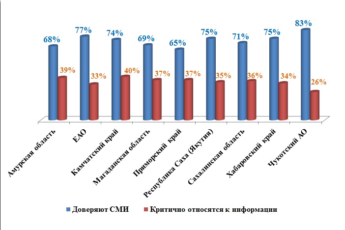 Рейтинги доверия СМИ в ДФО
