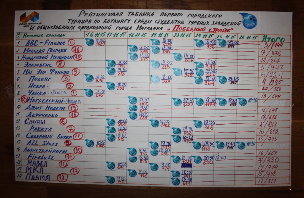 Рейтинговая таблица турнира