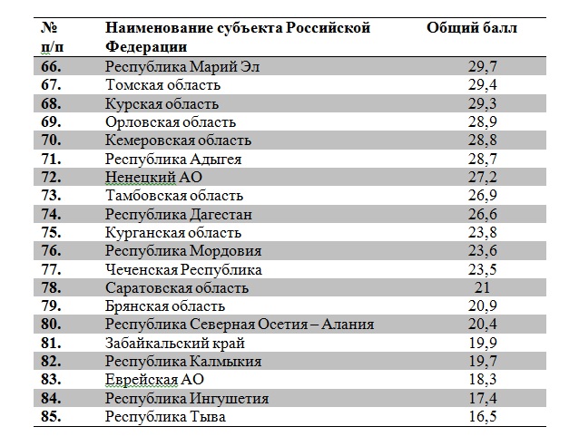 Аутсайдеры туристического рейтинга