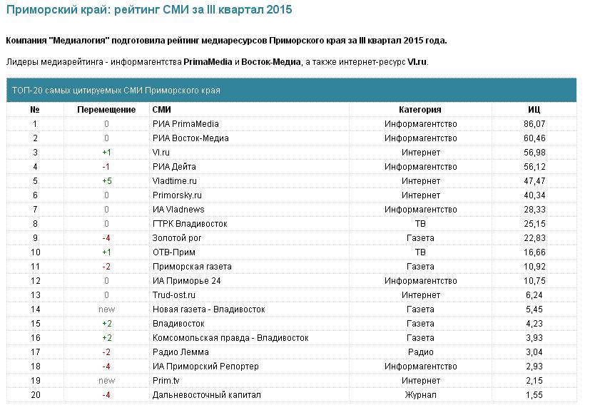 Отв прим владивосток программа на сегодня. Рейтинг цитируемости СМИ. Список крупнейших налогоплательщиков Приморского края. Владивосток рейтинг. Рейтинг радиостанций Приморский край.