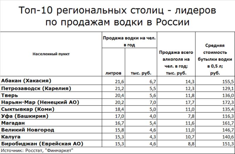 Пьющие города. Топ самых пьющих городов России. Список самых пьющих городов. Топ столиц России. Столицы России список.