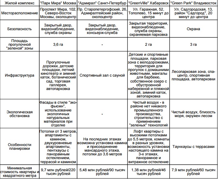 Сравнительный анализ элитного жилья клубного типа