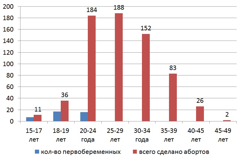 График абортов на 2013 год
