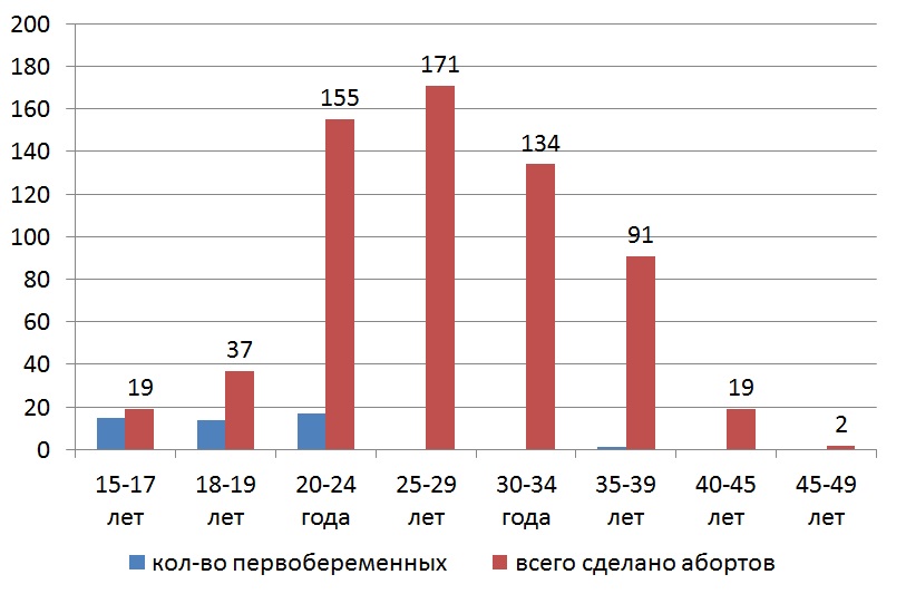 График абортов на 2014 год