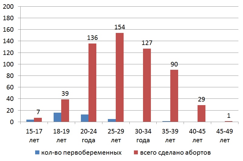 График абортов на 2015 год