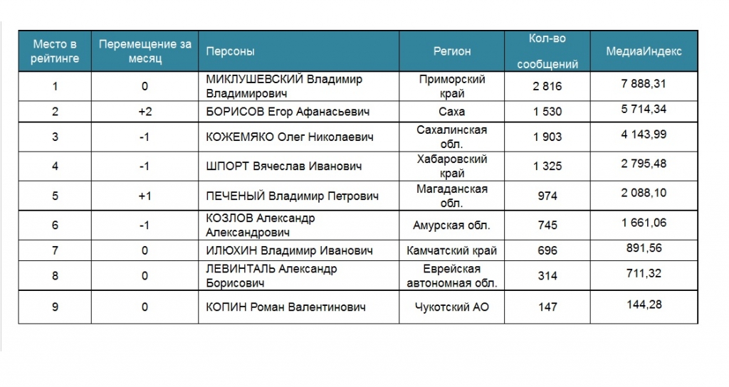 Медиаиндекс губернаторов (ноябрь, 2015)