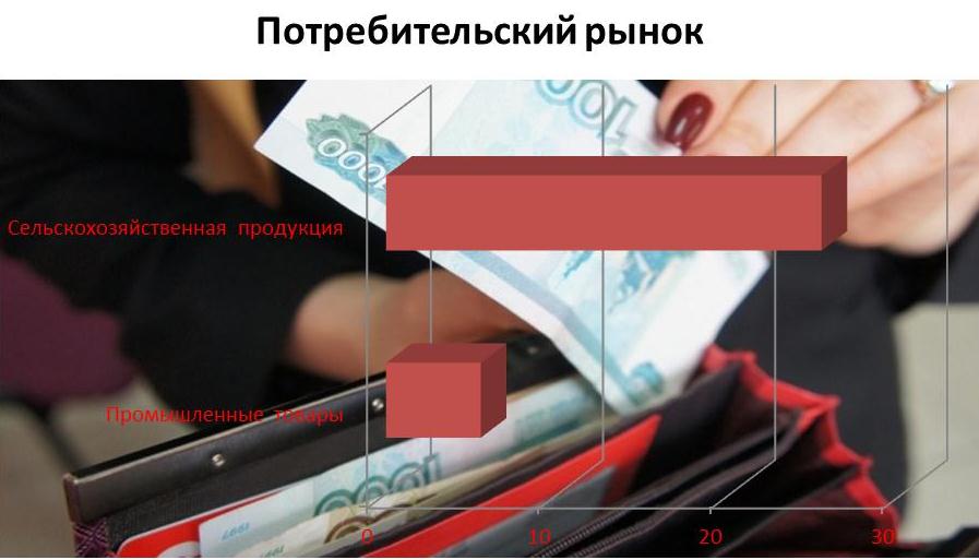 Цены на потребительском рынке