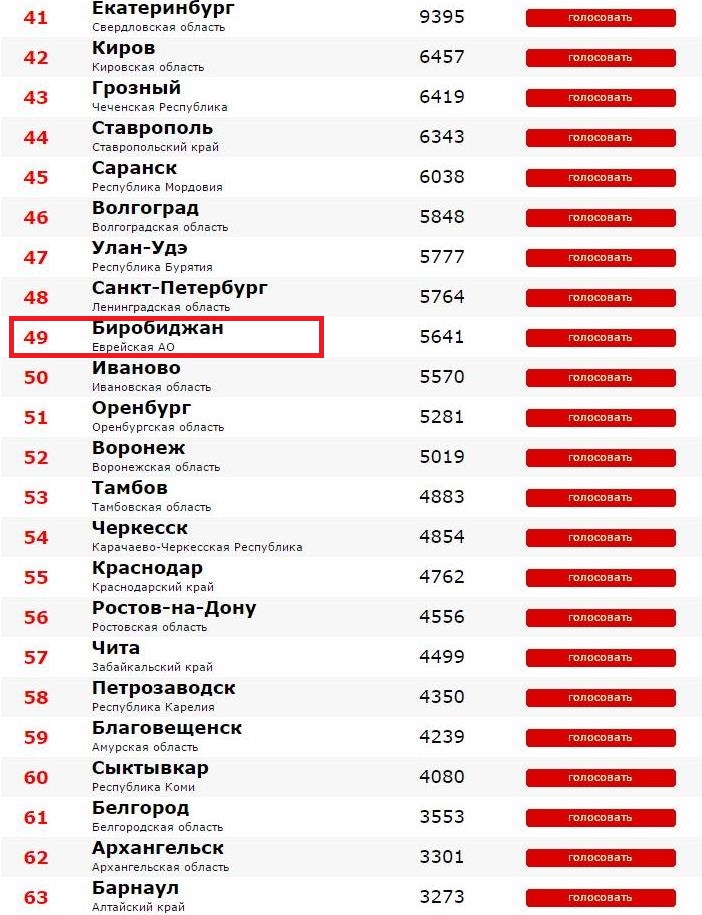 площадь городов россии таблица по убыванию. рейтинг городов 2024. национальные выборы городов россии. рейтинг городов 2024. рейтинг городов 2024.