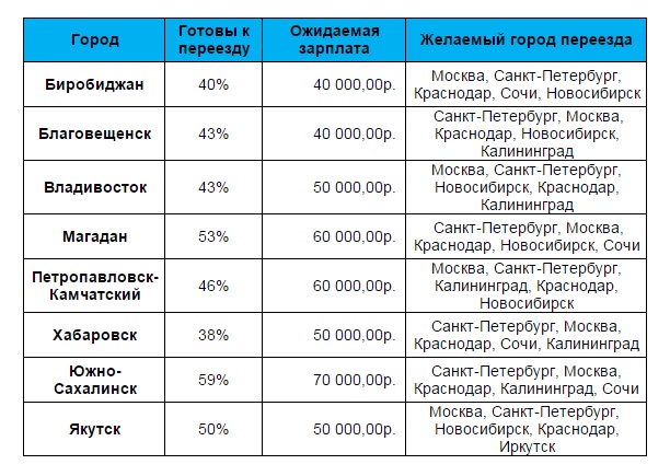 Только 38% хабаровчан готовы навсегда покинуть город