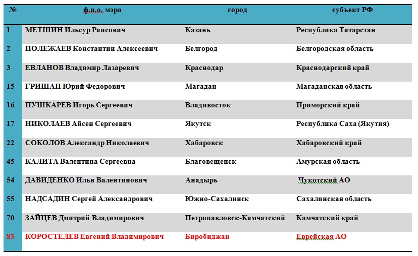 Итоговый рейтинг мэров 2015 г.