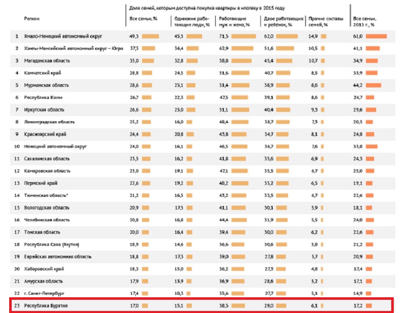 Рейтинг регионов по доступности ипотеки для регионов