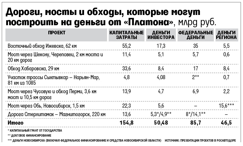 Дороги, мосты и обходы, которые могут построить в 2016 году на деньги от "Платона"
