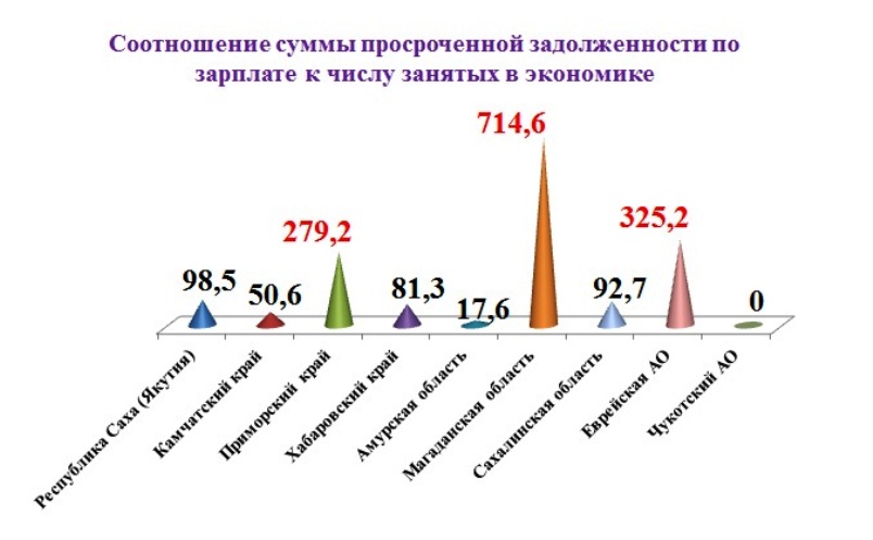 Статистика по просроченной зарплате