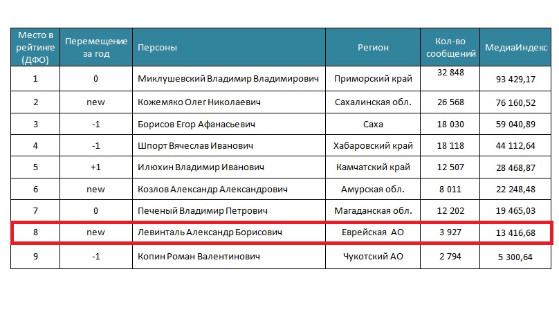 Медиарейтинг дальневосточных губернаторов