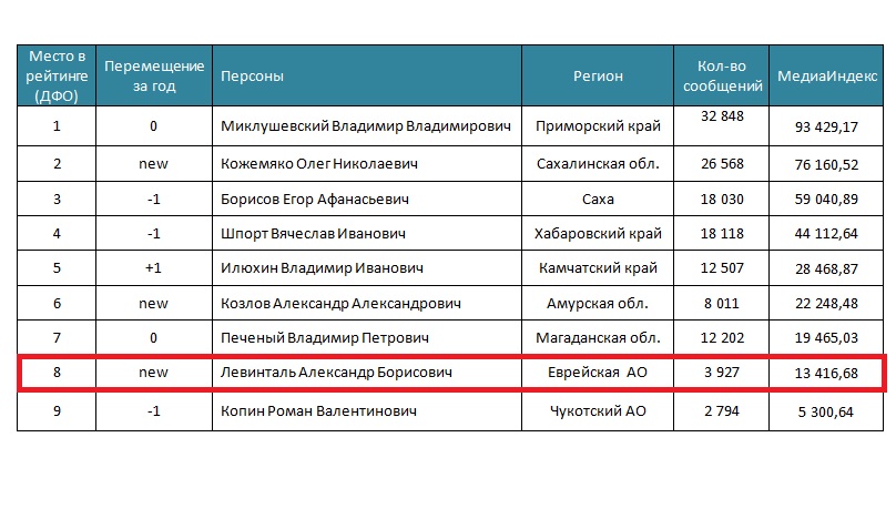 Медиарейтинг дальневосточных губернаторов