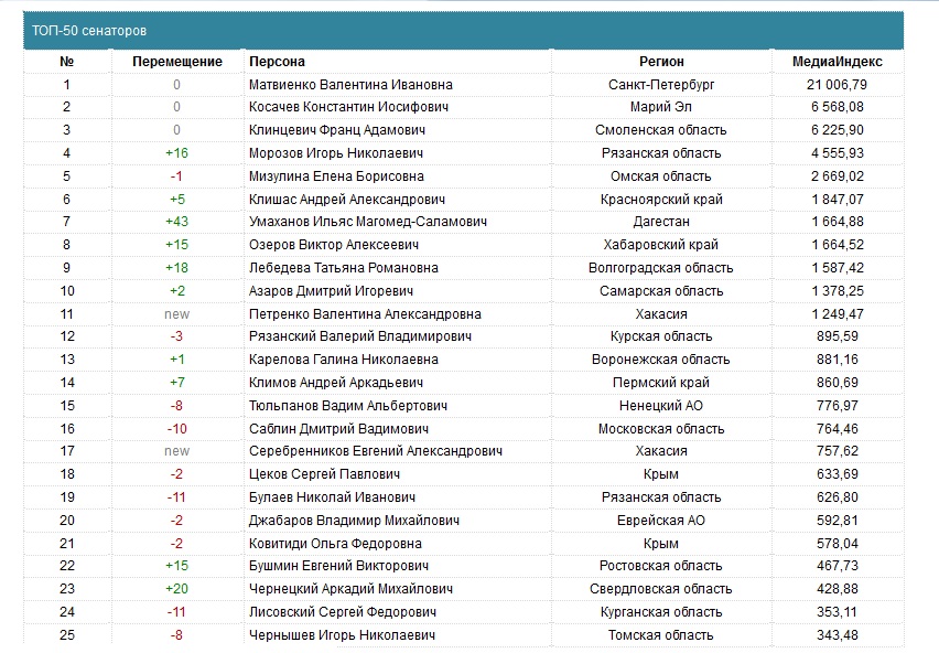 Медиаиндекс членов Совета Федерации (ноябрь, 2015)